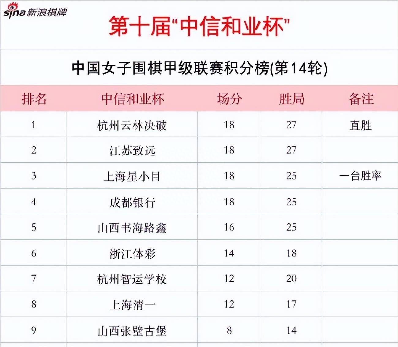 KOK体育下载-东南大区榜首之争，山西队占据领先优势