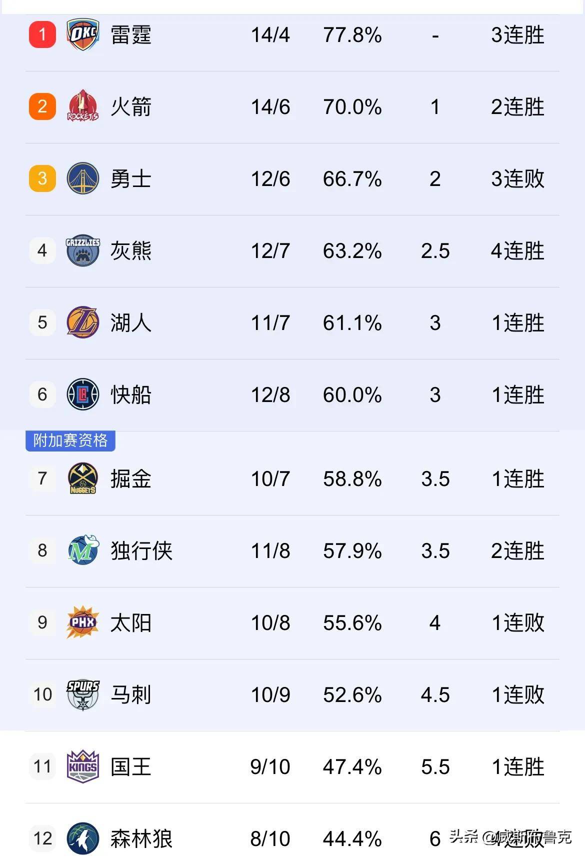 KOK体育在线-火箭客场大胜奇才提升排名